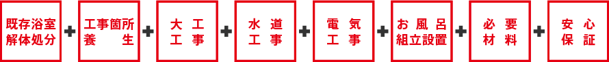 既存浴室解体処分・工事箇所養生・大工工事・水道工事・電気工事・お風呂組立設置・必要材料・安心保証